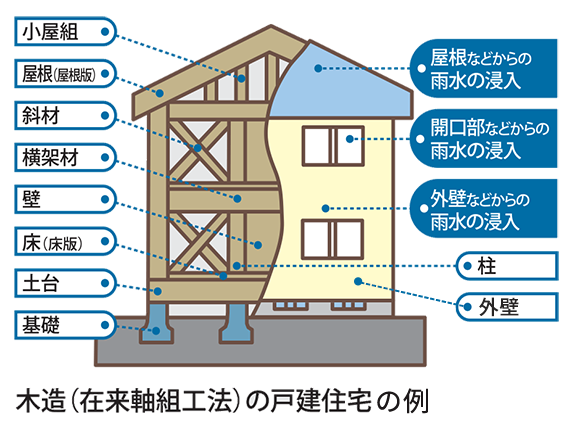 新築住宅瑕疵保険