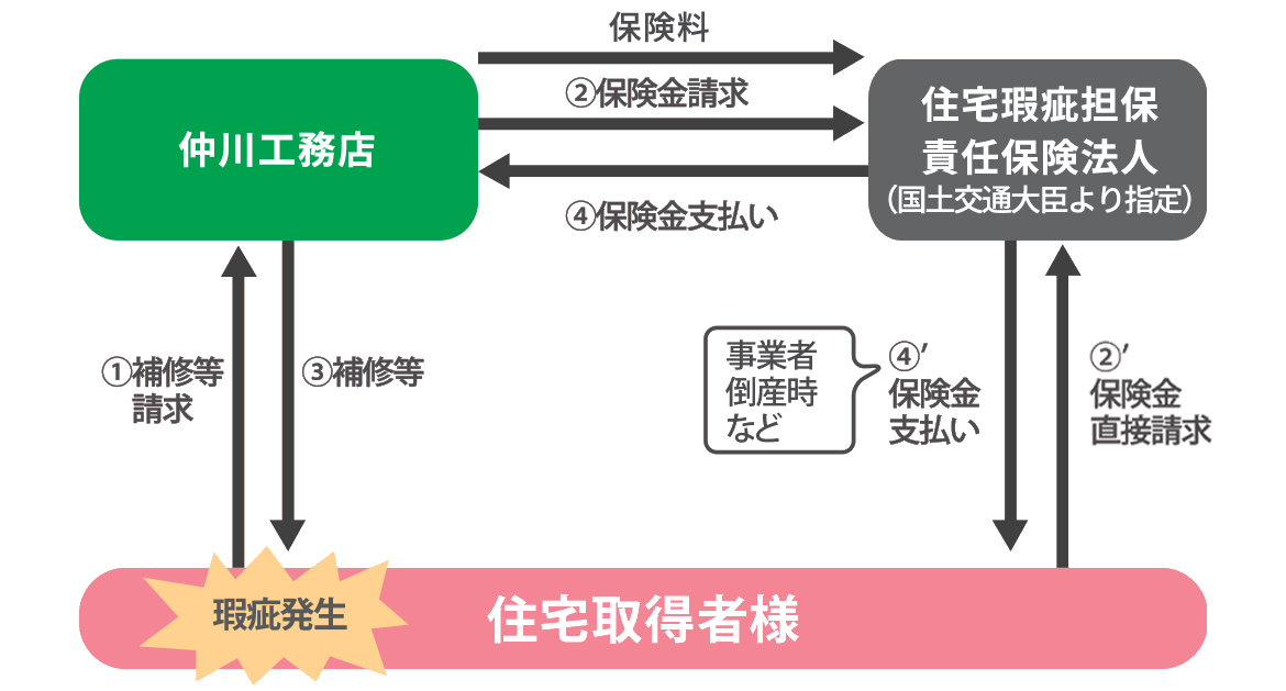 図：瑕疵が発生した時は？のイメージ