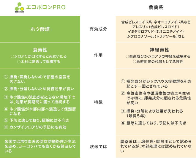 表：エコボロンPROと農薬の違い